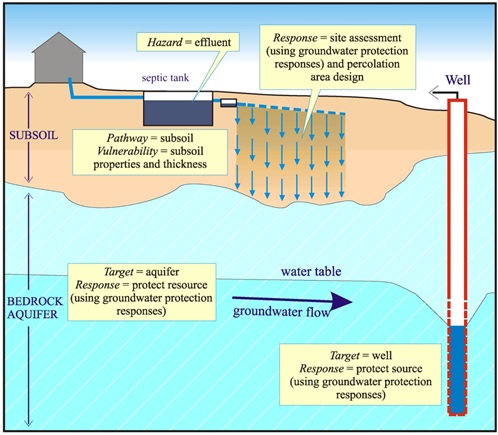 Groundwater pollution